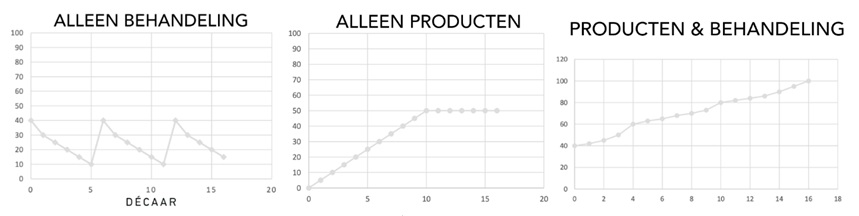 grafiek productgebruik